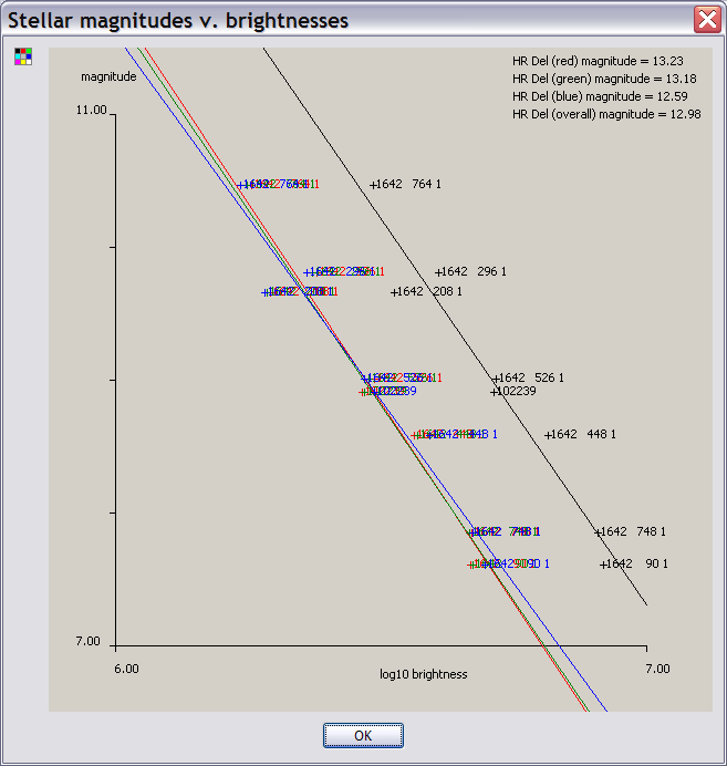 Estimating the magnitude of HR Del from the satellite data