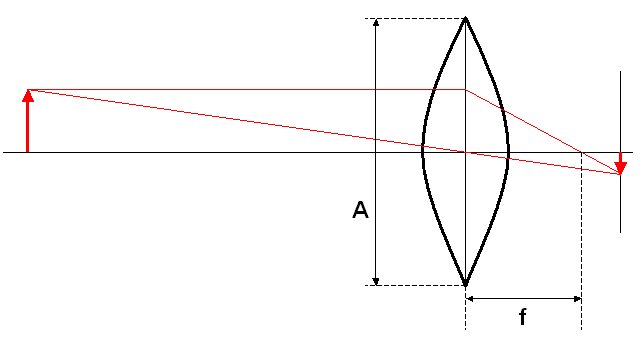 Diagram showing how lens aperture is defined