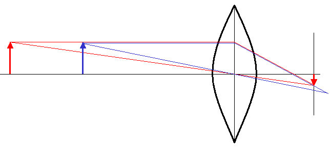Diagram of near and far objects having different focus
