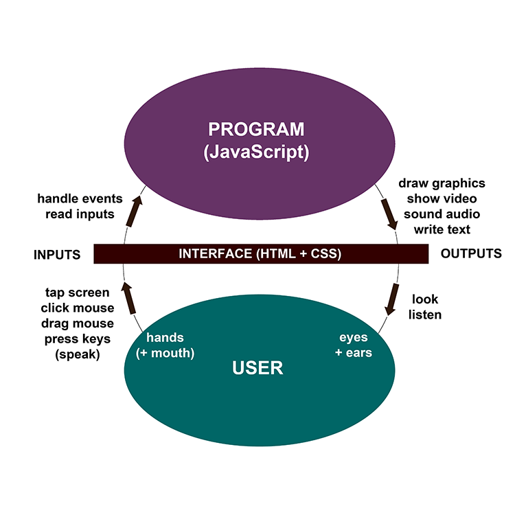 Diagram showing how the interface between user and program